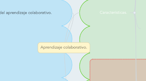 Mind Map: Aprendizaje colaborativo.