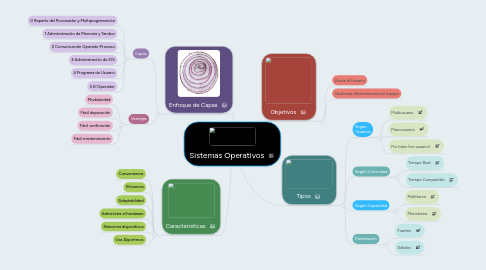 Mind Map: Sistemas Operativos