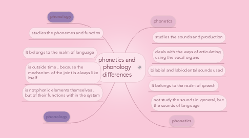 Mind Map: phonetics and phonology differences