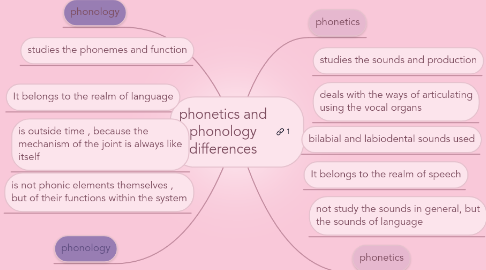 Mind Map: phonetics and phonology differences