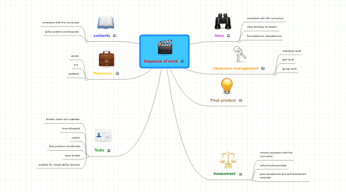 Mind Map: Sequence of work