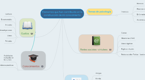 Mind Map: Elementos que han contribuido en la construcción de mi conocimiento