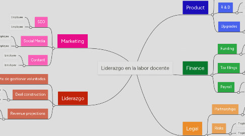 Mind Map: Liderazgo en la labor docente