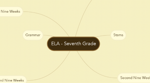 Mind Map: ELA - Seventh Grade