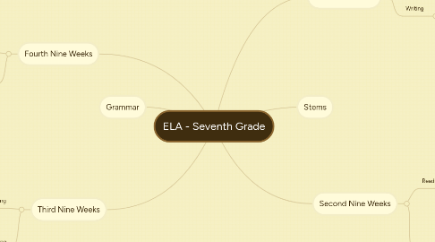 Mind Map: ELA - Seventh Grade