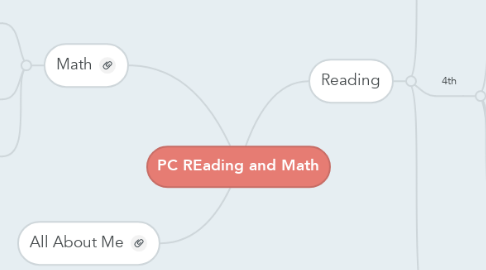 Mind Map: PC REading and Math