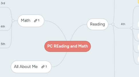 Mind Map: PC REading and Math