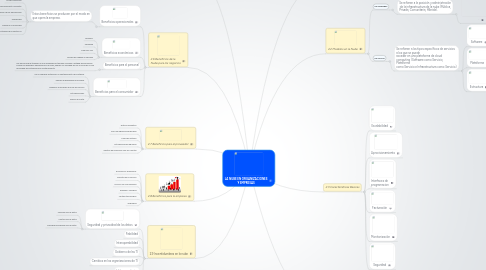 Mind Map: LA NUBE EN ORGANIZACIONES Y EMPRESAS