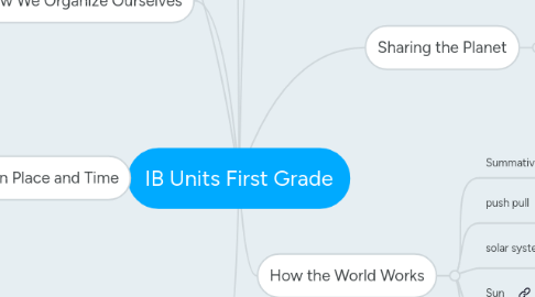 Mind Map: IB Units First Grade
