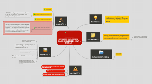 Mind Map: LIDERAZGO EN EL SECTOR SALUD EN BÚSQUEDA DE LA CALIDAD