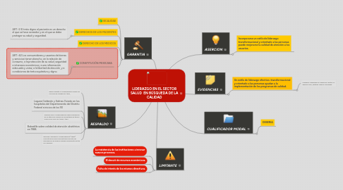 Mind Map: LIDERAZGO EN EL SECTOR SALUD  EN BÚSQUEDA DE LA CALIDAD