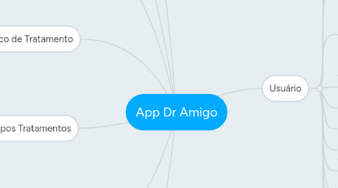 Mind Map: App Dr Amigo