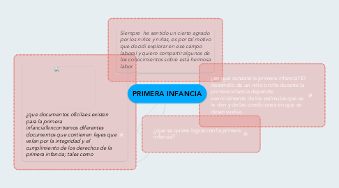 Mind Map: PRIMERA INFANCIA