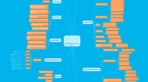 Mind Map: Integrando las TIC en mis tareas