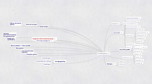 Mind Map: MyBlueView @ Surfgroepen.nl