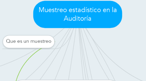 Mind Map: Muestreo estadístico en la Auditoría