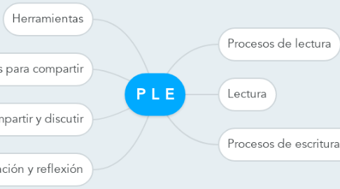 Mind Map: P L E