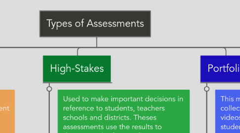 Mind Map: Types of Assessments