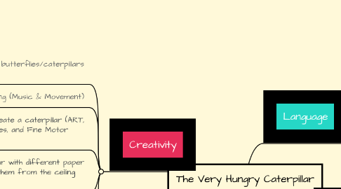 Mind Map: The Very Hungry Caterpillar