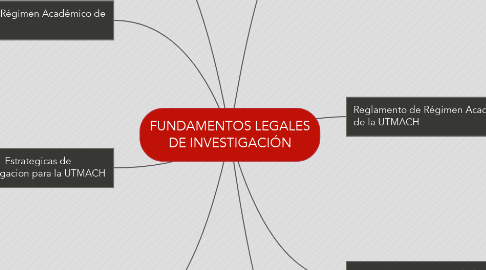 Mind Map: FUNDAMENTOS LEGALES DE INVESTIGACIÓN