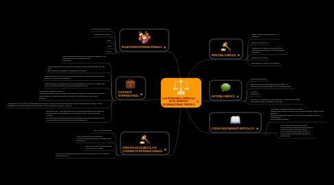 Mind Map: LAS PERSONAS JURÍDICAS EN EL DERECHO INTERNACIONAL PRIVADO