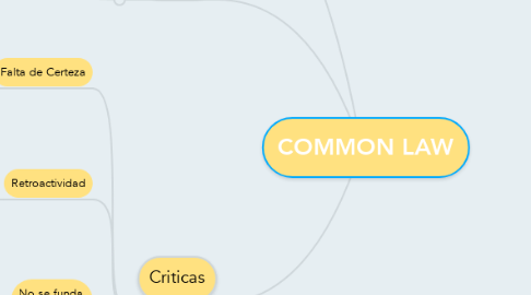 Mind Map: COMMON LAW