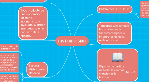 Mind Map: HISTORICISMO