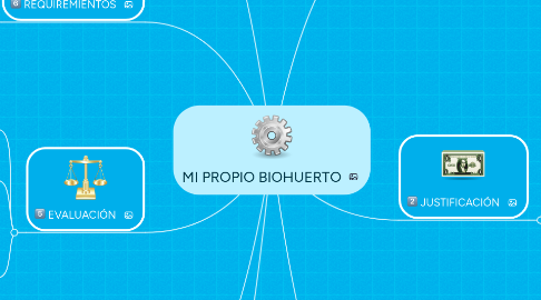 Mind Map: MI PROPIO BIOHUERTO