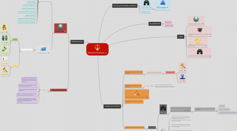 Mind Map: Derechos Humanos