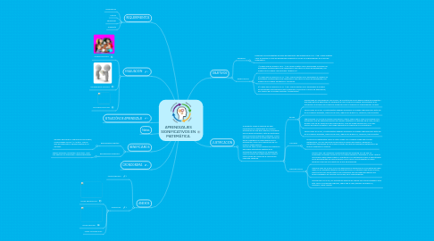 Mind Map: APRENDIZAJES SIGNIFICATIVOS EN MATEMÁTICA.