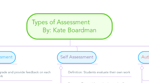 Mind Map: Types of Assessment           By: Kate Boardman