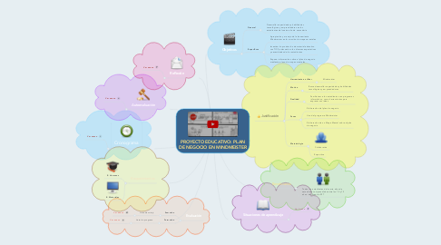 Mind Map: PROYECTO EDUCATIVO: PLAN DE NEGOCIO EN MINDMEISTER