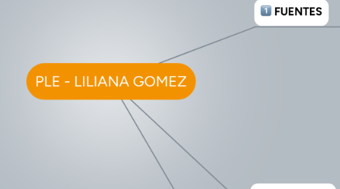 Mind Map: PLE - LILIANA GOMEZ