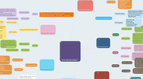 Mind Map: PATOLOGÍAS BACTERIANAS