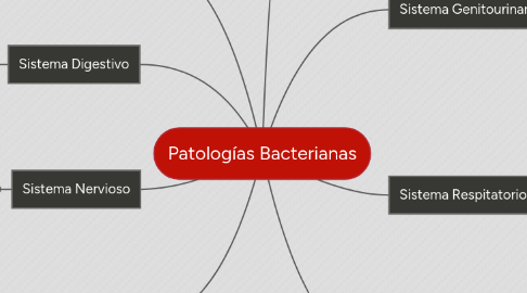 Mind Map: Patologías Bacterianas