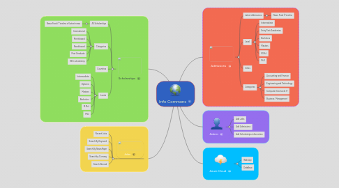 Mind Map: Info Commons