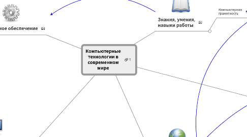 Mind Map: Компьютерные технологии в современном мире