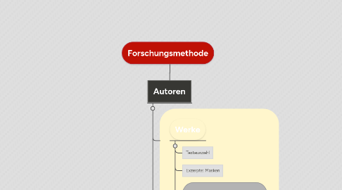 Mind Map: Forschungsmethode