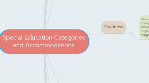 Mind Map: Special Education Categories and Accommodations