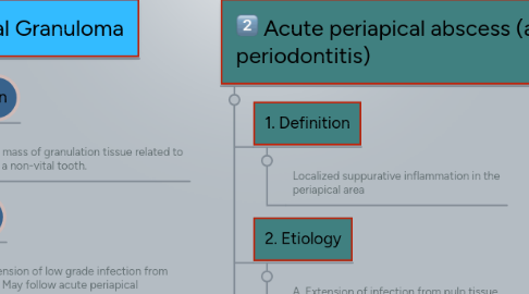 Mind Map: Periapical Diseases