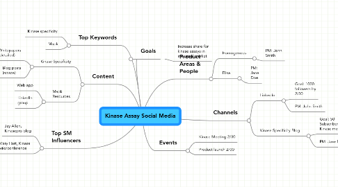 Mind Map: Kinase Assay Social Media