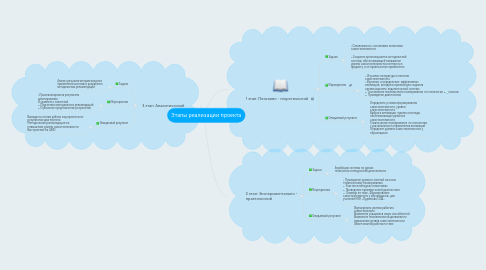 Mind Map: Этапы реализации проекта