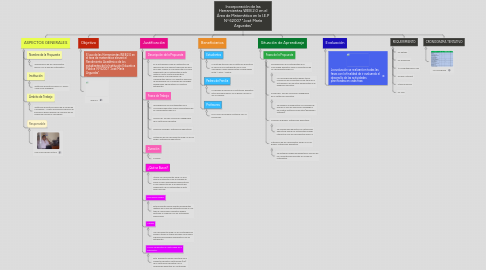 Mind Map: Incorporación de las Herramientas WEB 2.0 en el Área de Matemática en la I.E.P N° 62007 "José María Arguedas"