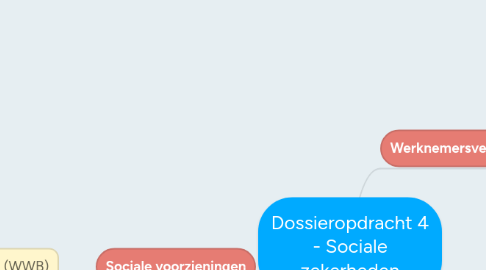 Mind Map: Dossieropdracht 4 - Sociale zekerheden