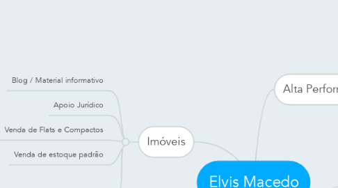Mind Map: Elvis Macedo