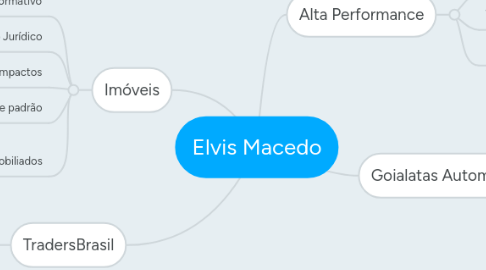 Mind Map: Elvis Macedo