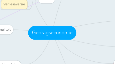 Mind Map: Gedragseconomie