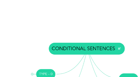 Mind Map: CONDITIONAL SENTENCES