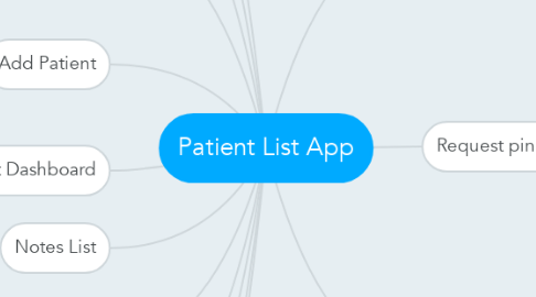 Mind Map: Patient List App