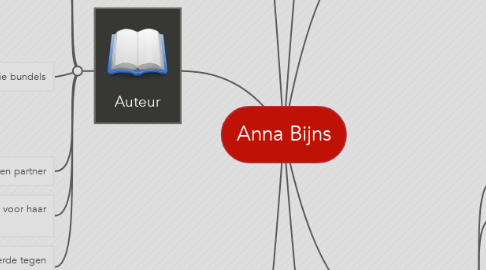 Mind Map: Anna Bijns